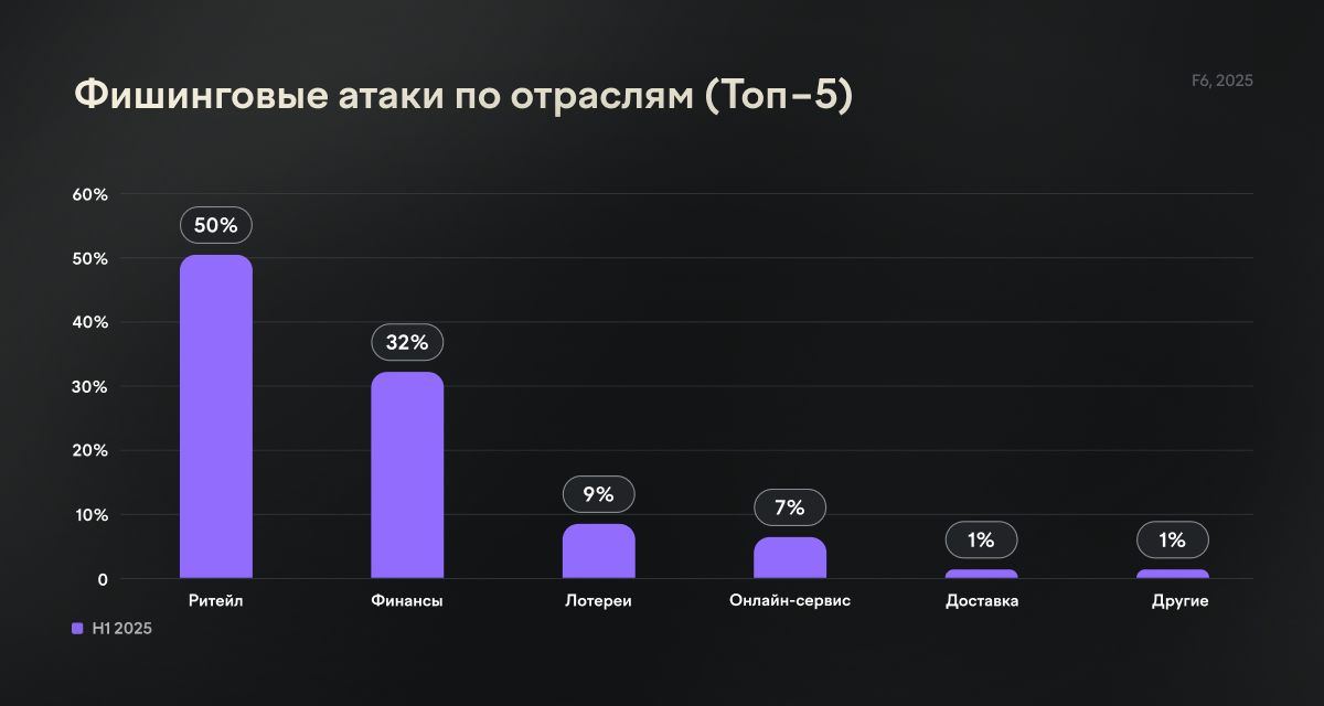 Бренды под ударом: ритейл обошел финансовый сектор по количеству фишинговых и скам-атак в 2025 году - 3